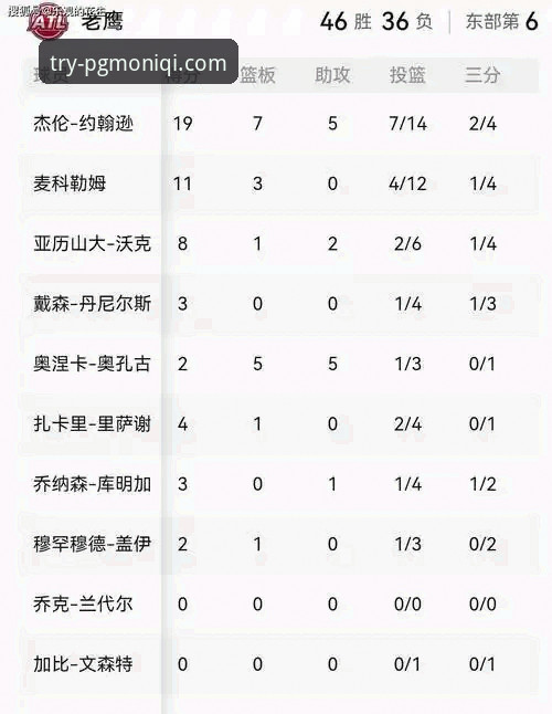尼克斯队史季后赛得分新高vs老鹰惨败：在PG模拟器试玩入口见证47分半场奇迹
